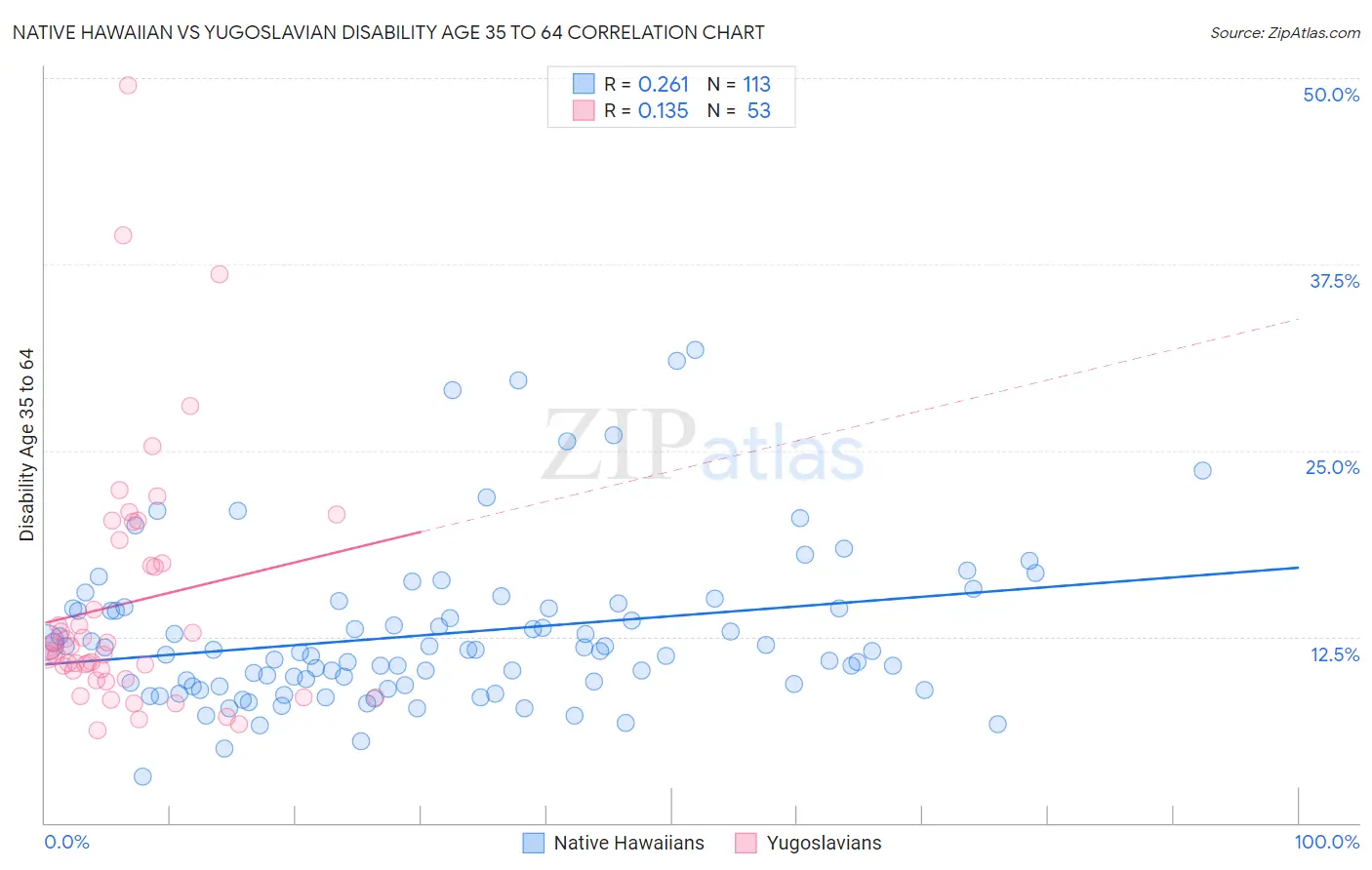 Native Hawaiian vs Yugoslavian Disability Age 35 to 64