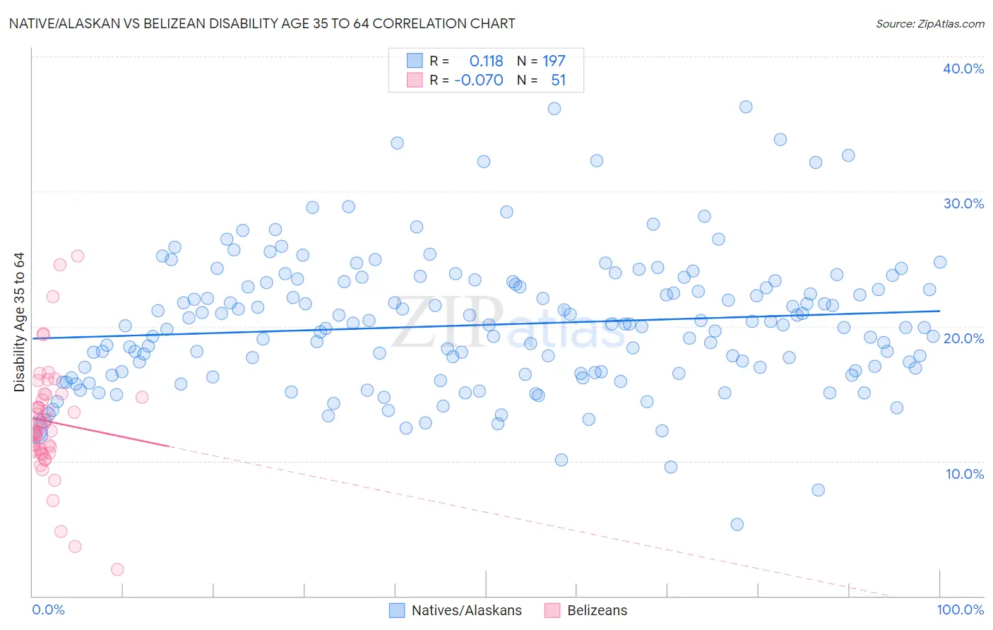 Native/Alaskan vs Belizean Disability Age 35 to 64