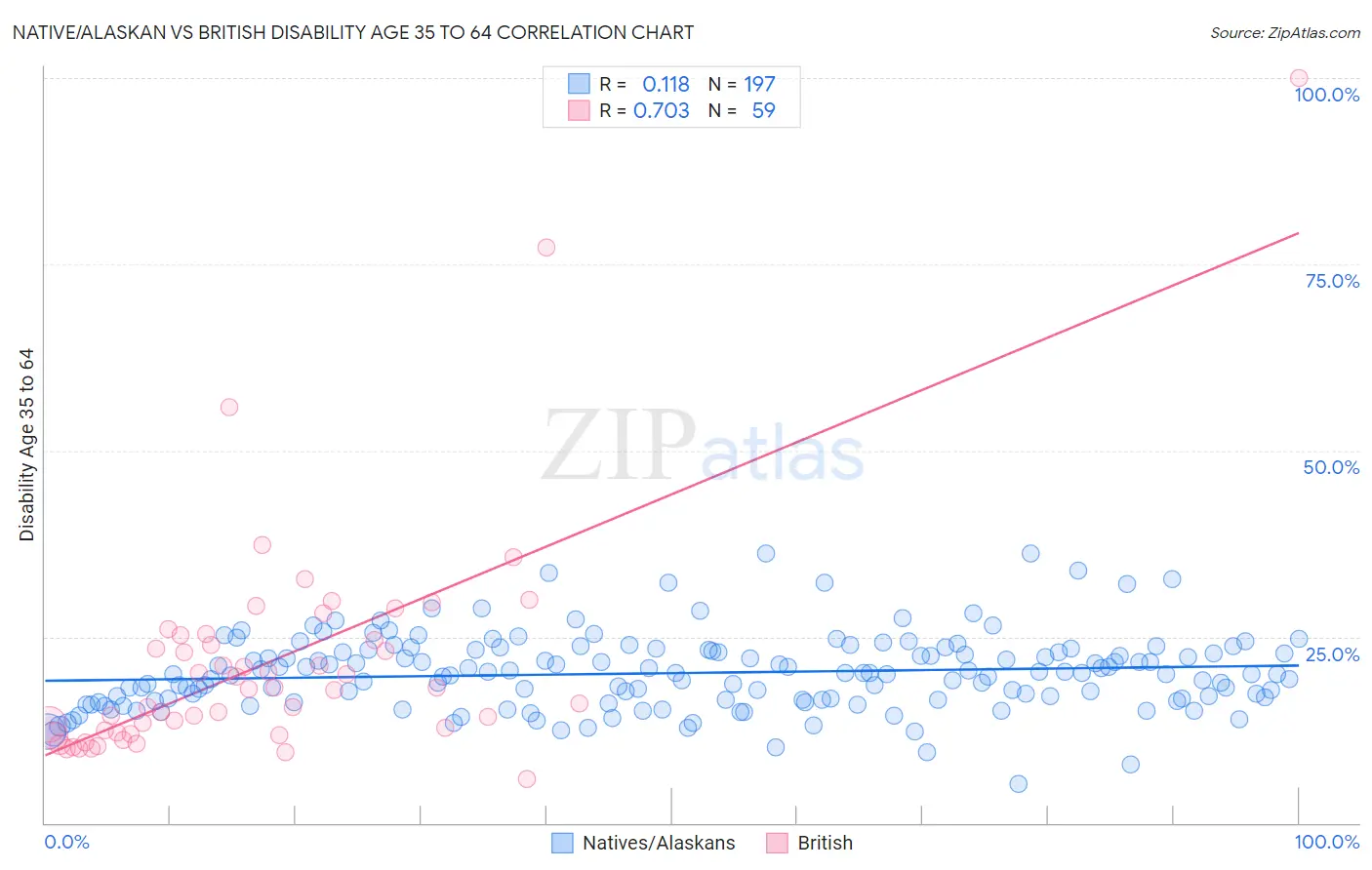 Native/Alaskan vs British Disability Age 35 to 64