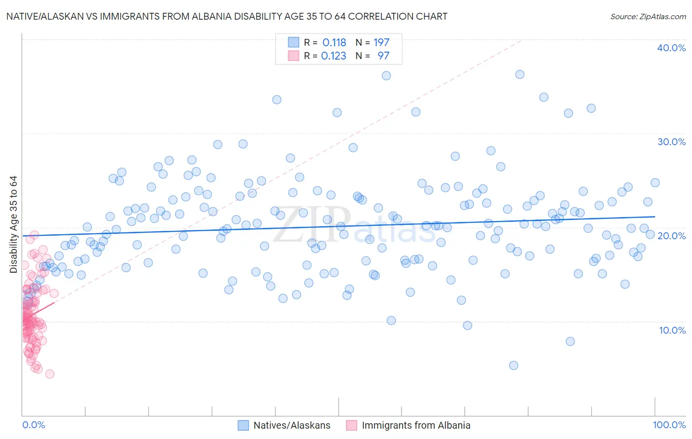 Native/Alaskan vs Immigrants from Albania Disability Age 35 to 64