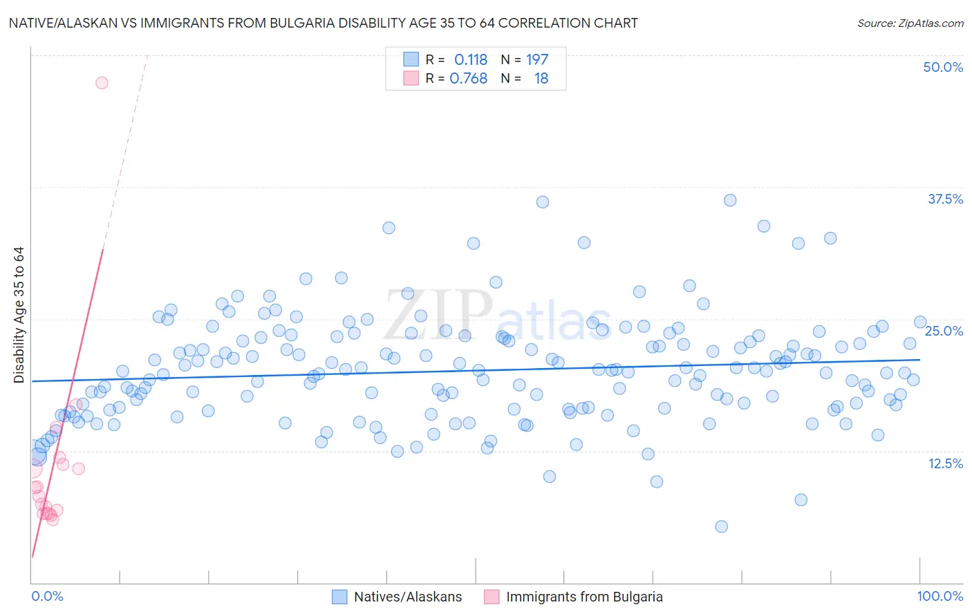 Native/Alaskan vs Immigrants from Bulgaria Disability Age 35 to 64