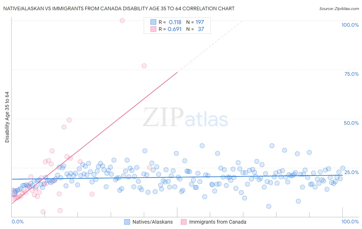 Native/Alaskan vs Immigrants from Canada Disability Age 35 to 64