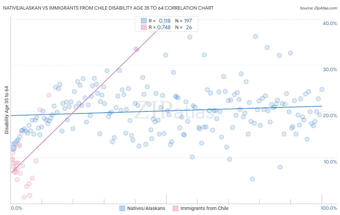 Native/Alaskan vs Immigrants from Chile Disability Age 35 to 64