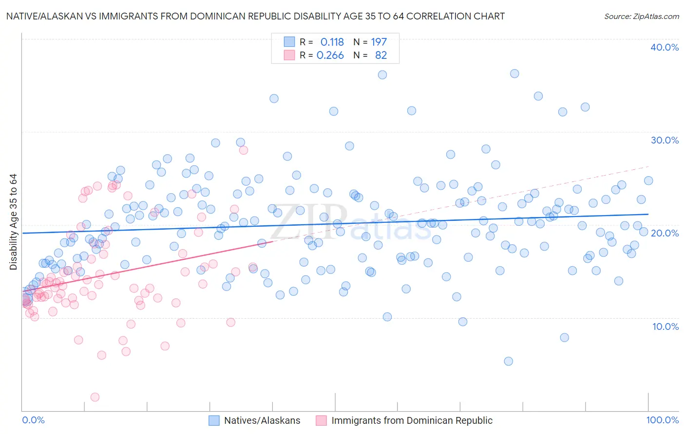 Native/Alaskan vs Immigrants from Dominican Republic Disability Age 35 to 64