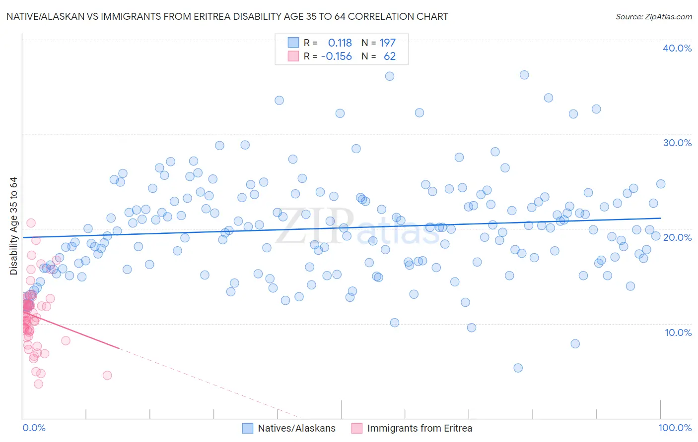 Native/Alaskan vs Immigrants from Eritrea Disability Age 35 to 64