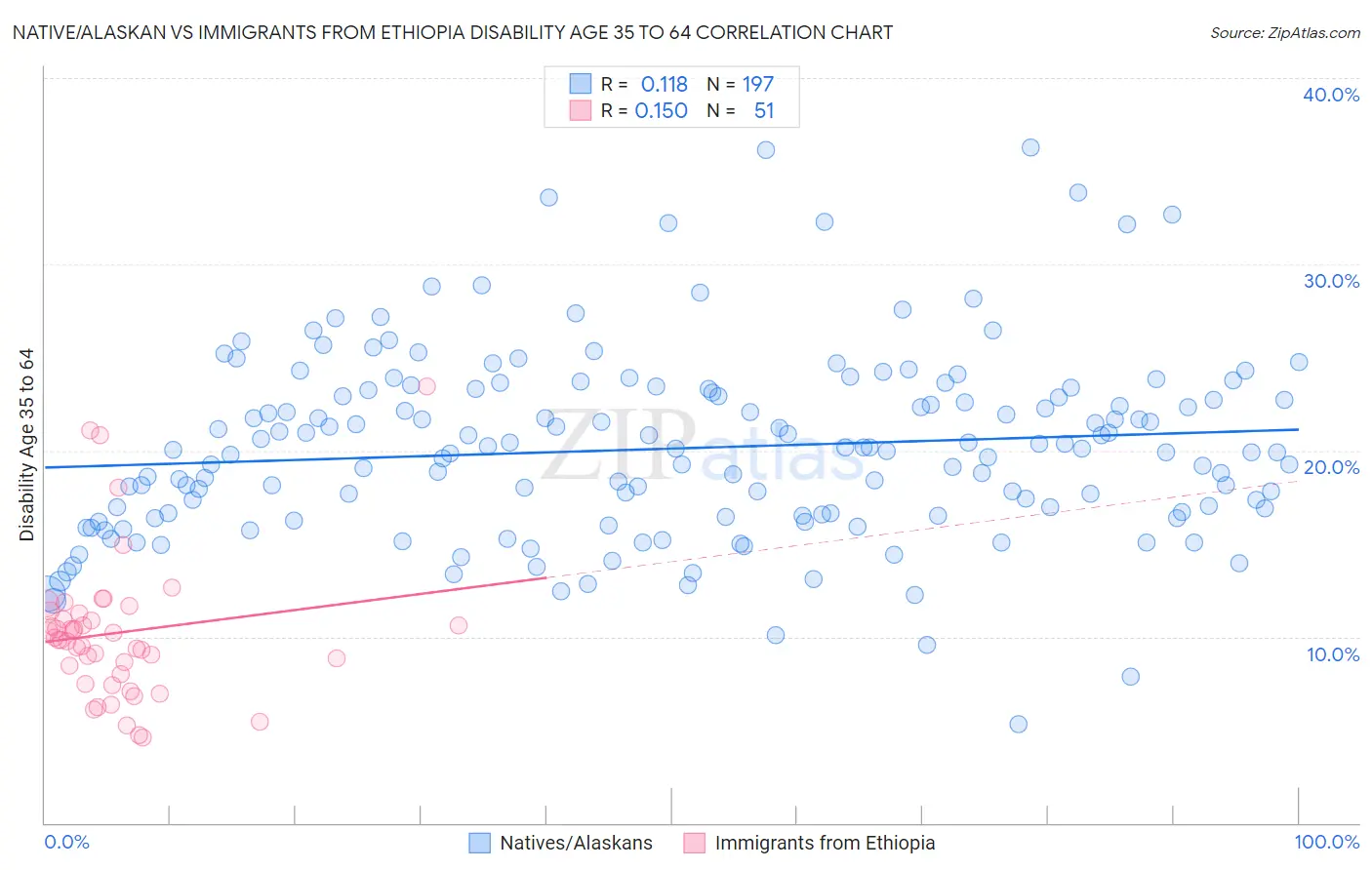 Native/Alaskan vs Immigrants from Ethiopia Disability Age 35 to 64