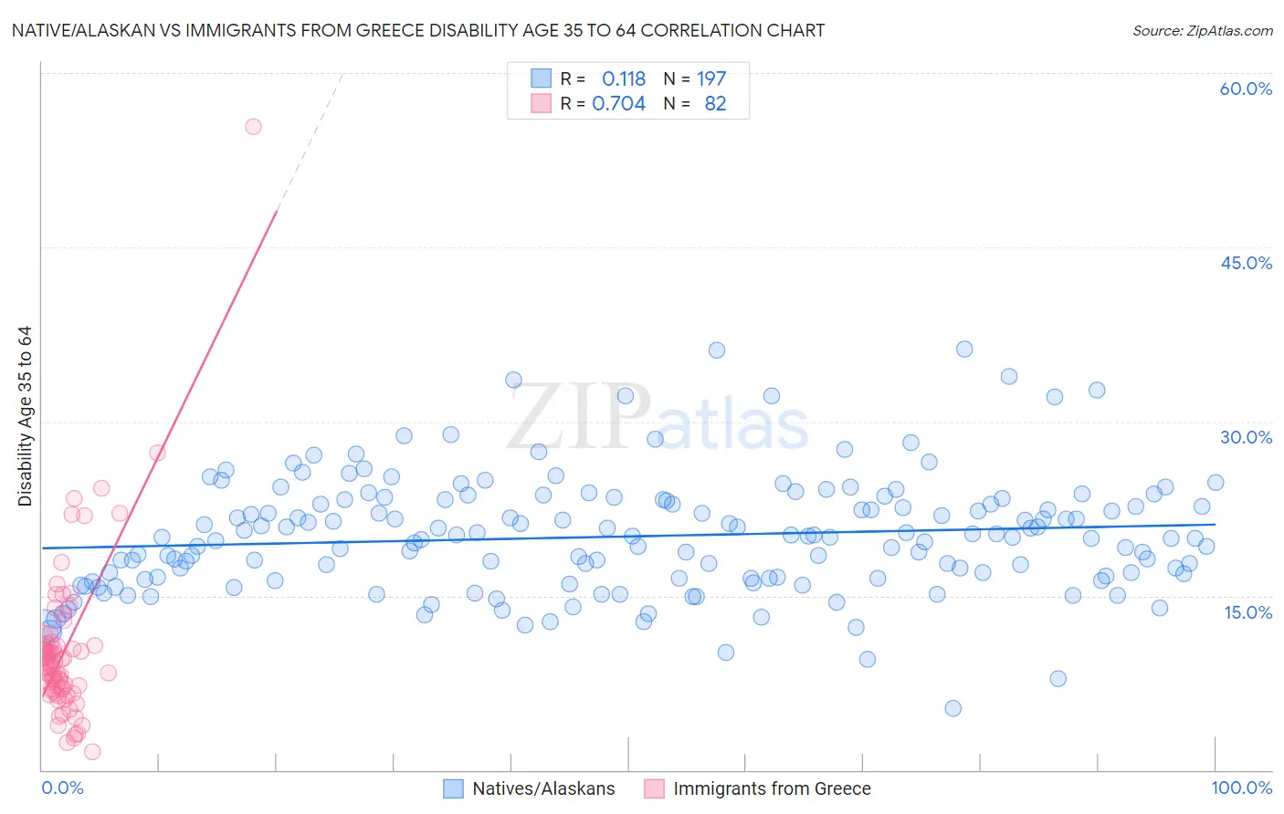 Native/Alaskan vs Immigrants from Greece Disability Age 35 to 64