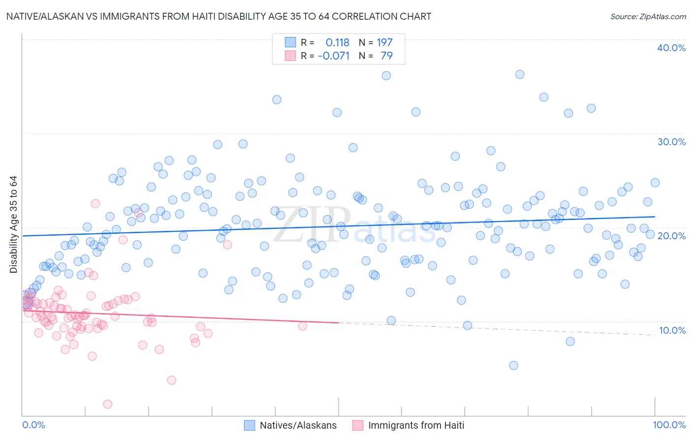 Native/Alaskan vs Immigrants from Haiti Disability Age 35 to 64