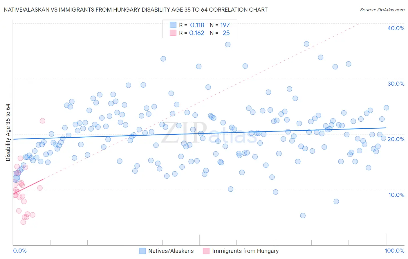 Native/Alaskan vs Immigrants from Hungary Disability Age 35 to 64