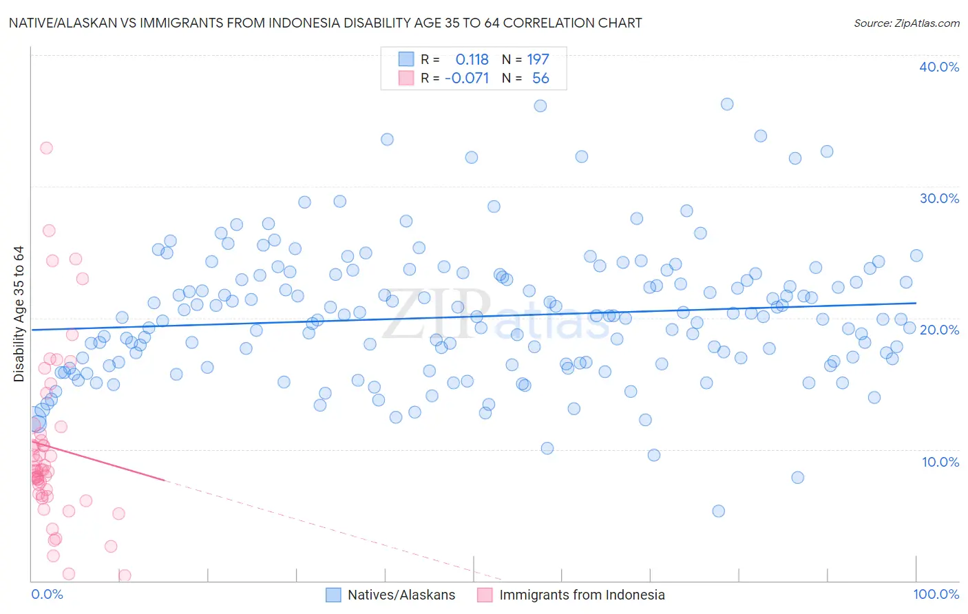 Native/Alaskan vs Immigrants from Indonesia Disability Age 35 to 64