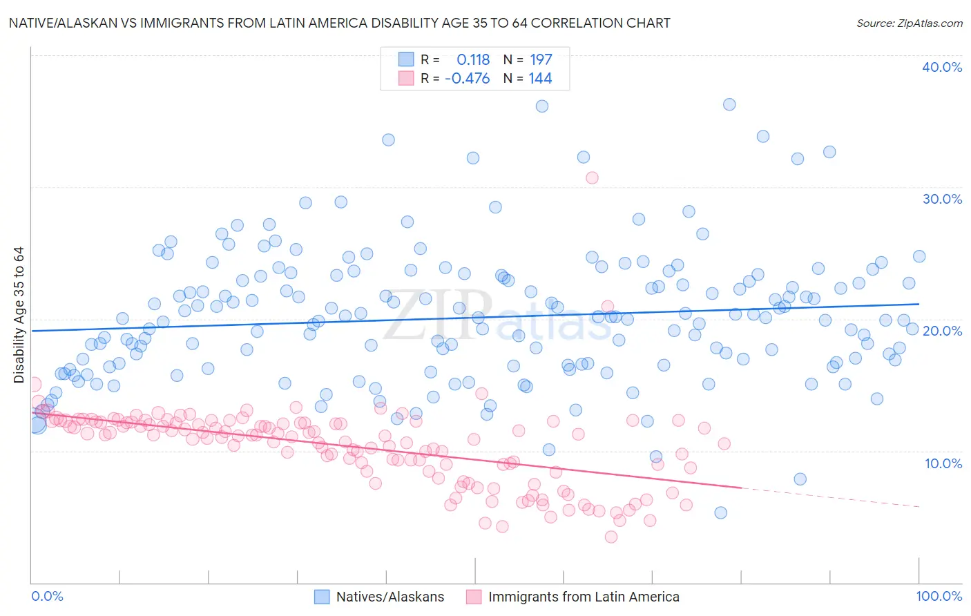 Native/Alaskan vs Immigrants from Latin America Disability Age 35 to 64