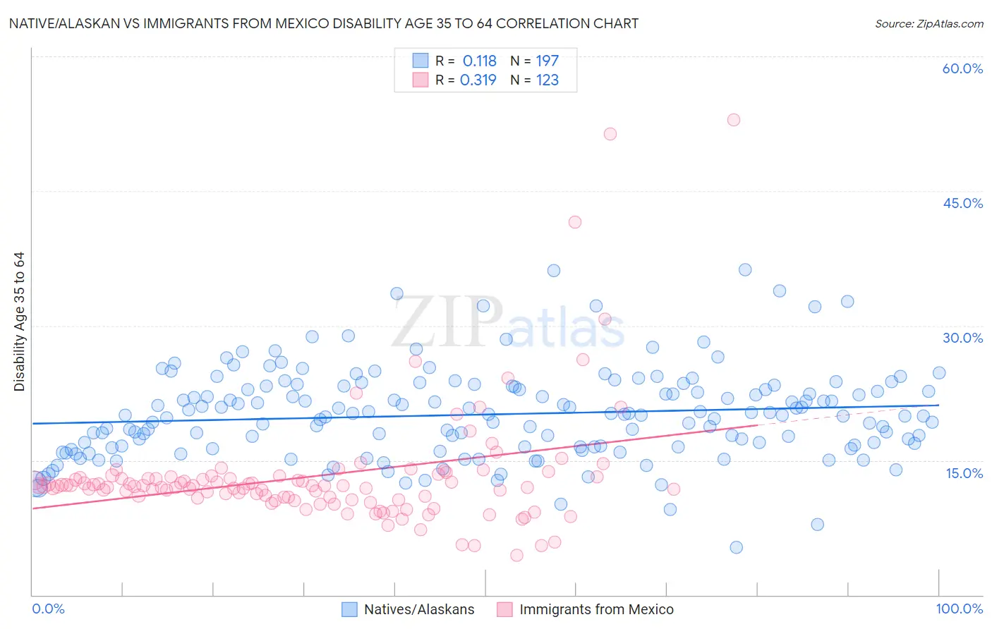 Native/Alaskan vs Immigrants from Mexico Disability Age 35 to 64