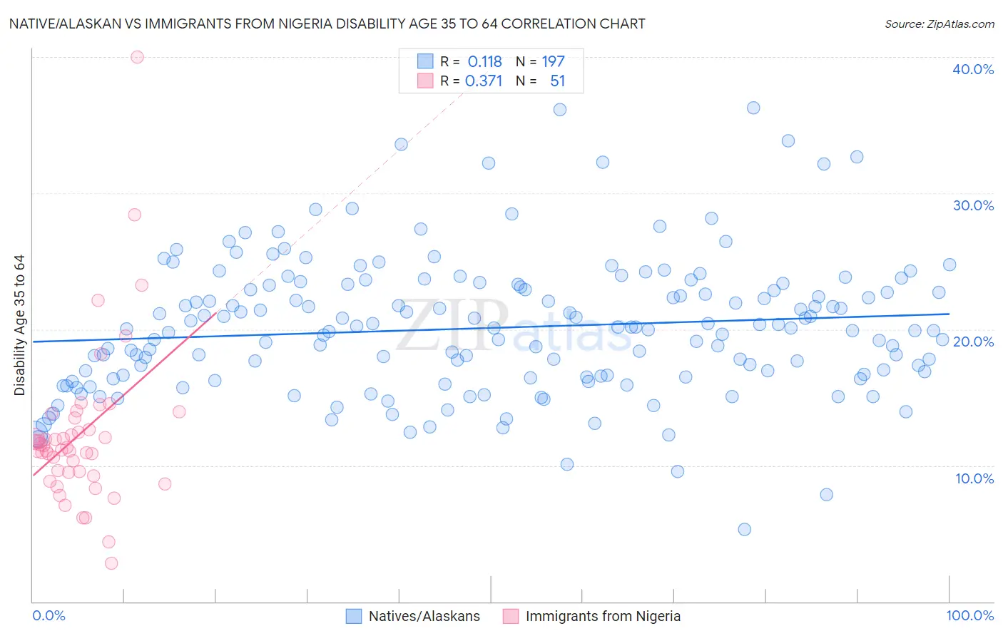 Native/Alaskan vs Immigrants from Nigeria Disability Age 35 to 64