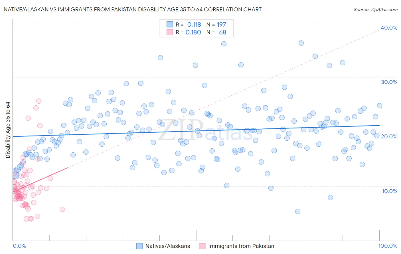 Native/Alaskan vs Immigrants from Pakistan Disability Age 35 to 64