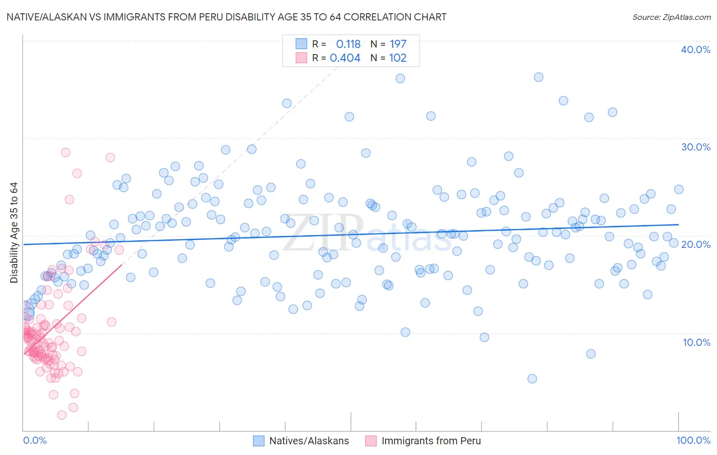 Native/Alaskan vs Immigrants from Peru Disability Age 35 to 64