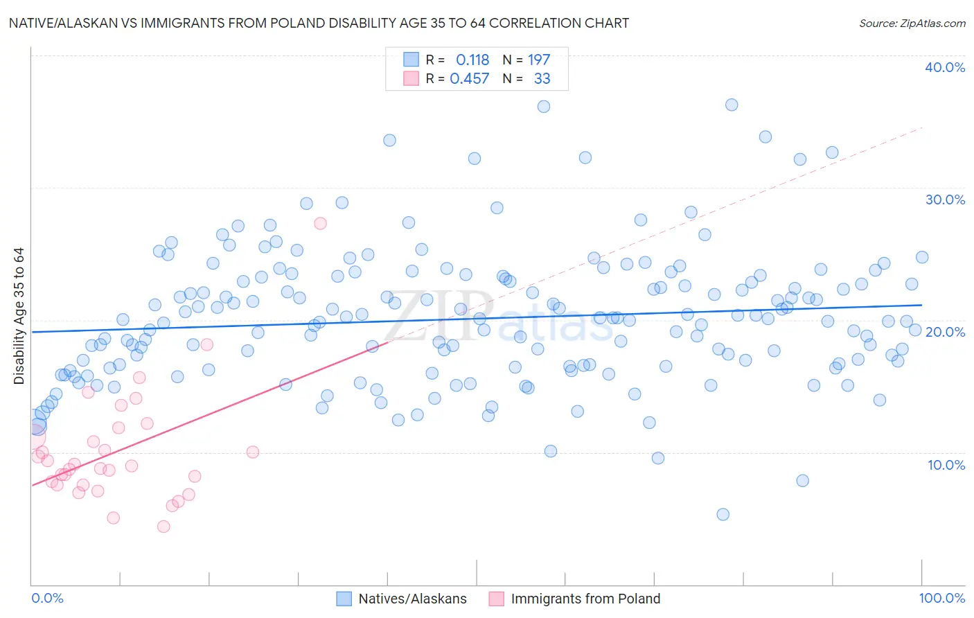 Native/Alaskan vs Immigrants from Poland Disability Age 35 to 64