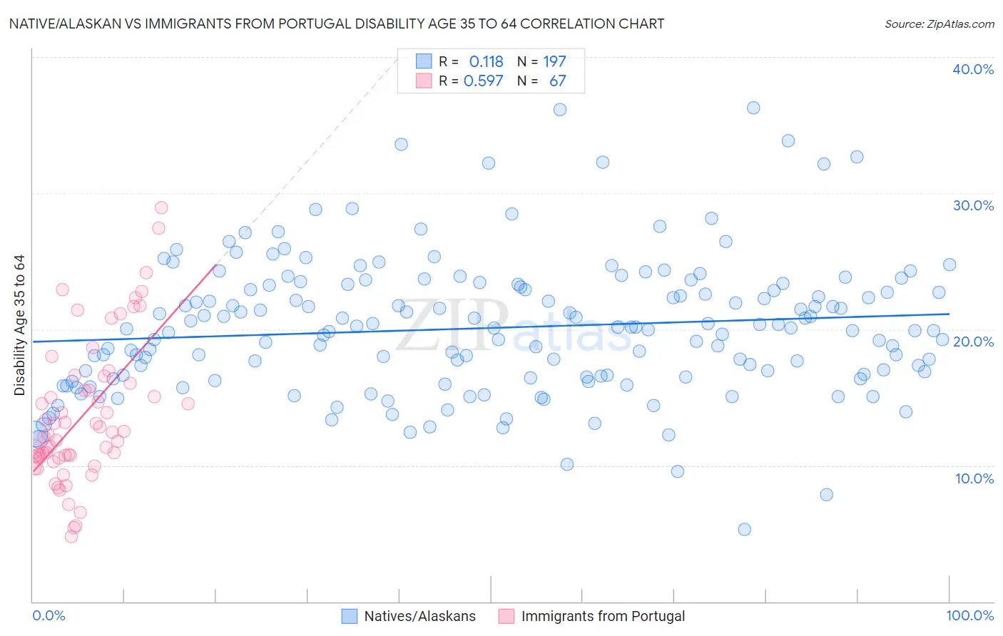 Native/Alaskan vs Immigrants from Portugal Disability Age 35 to 64