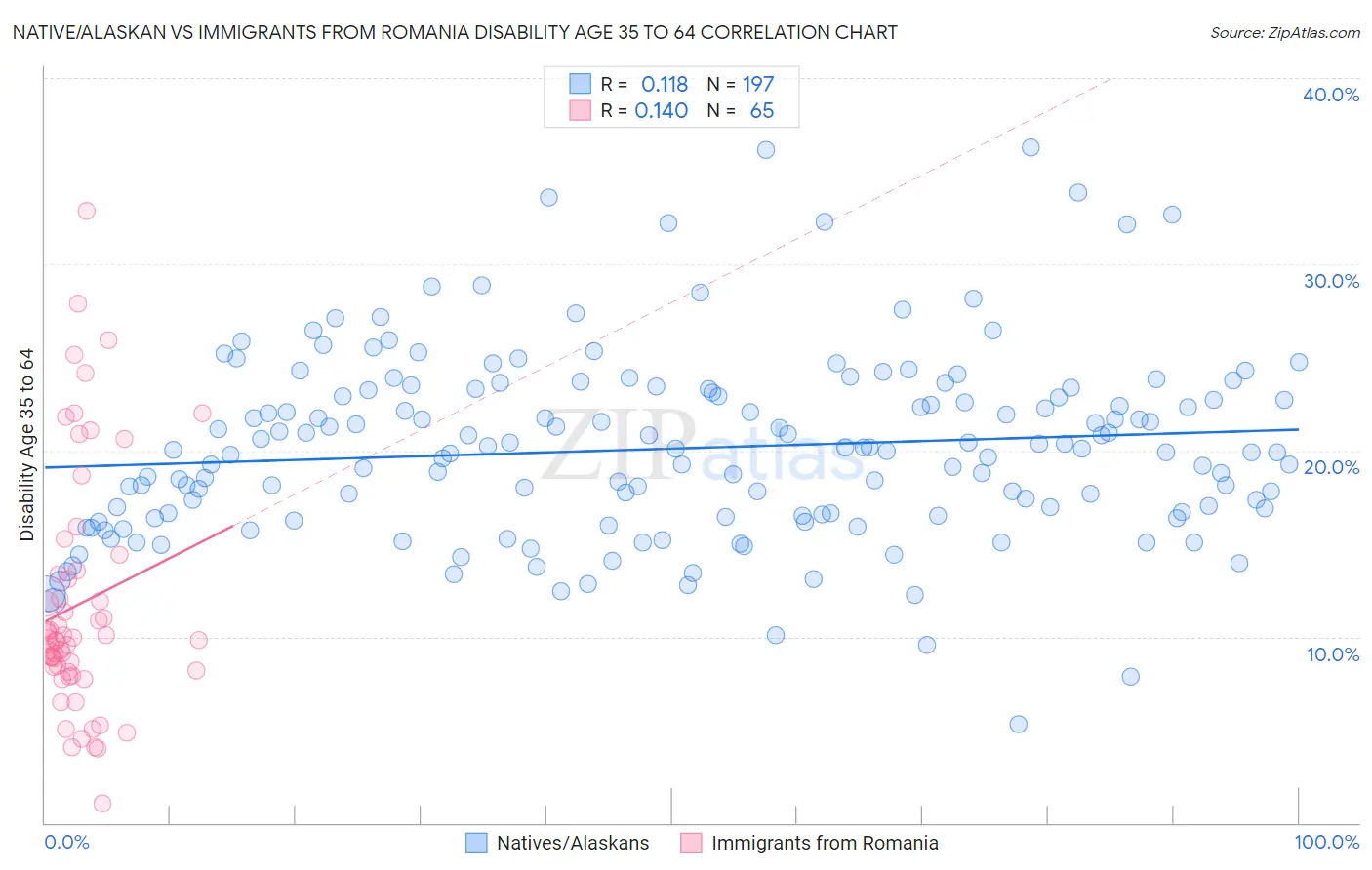 Native/Alaskan vs Immigrants from Romania Disability Age 35 to 64