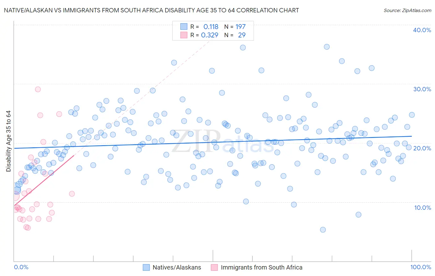 Native/Alaskan vs Immigrants from South Africa Disability Age 35 to 64