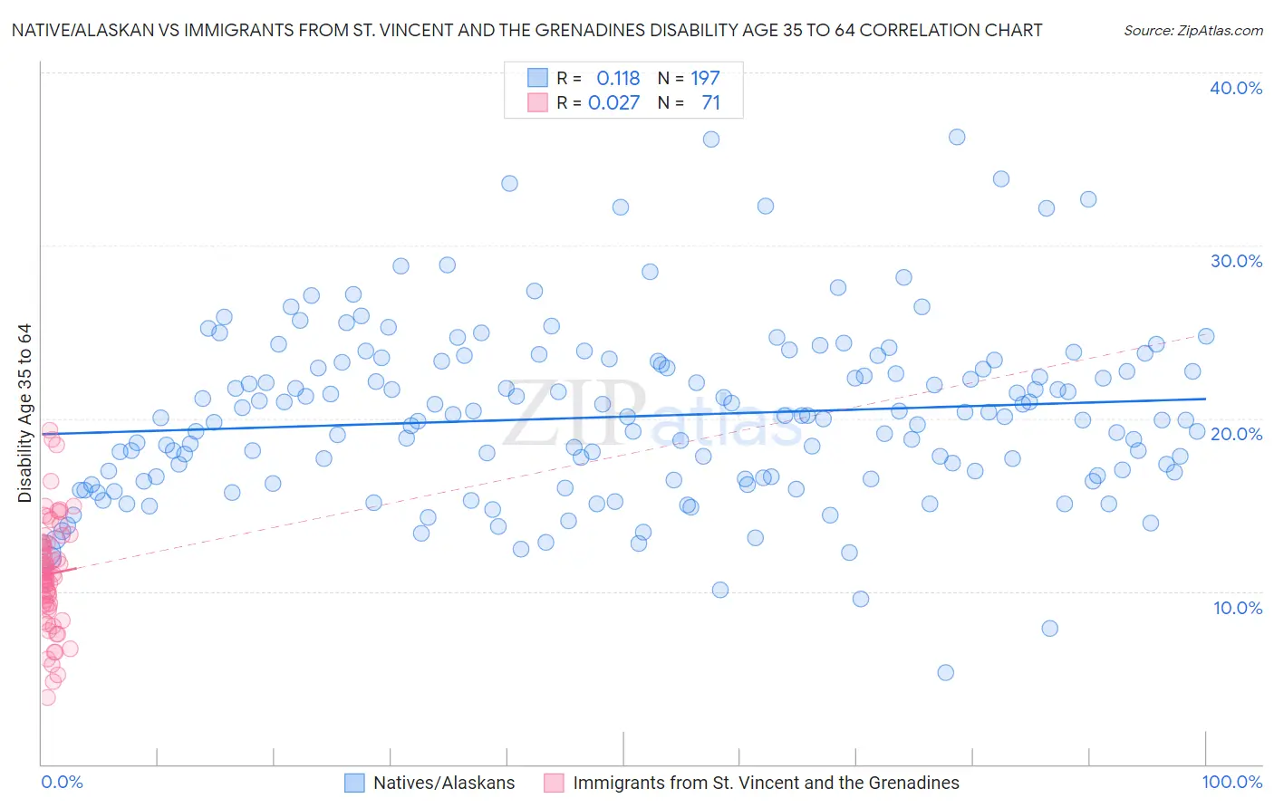 Native/Alaskan vs Immigrants from St. Vincent and the Grenadines Disability Age 35 to 64