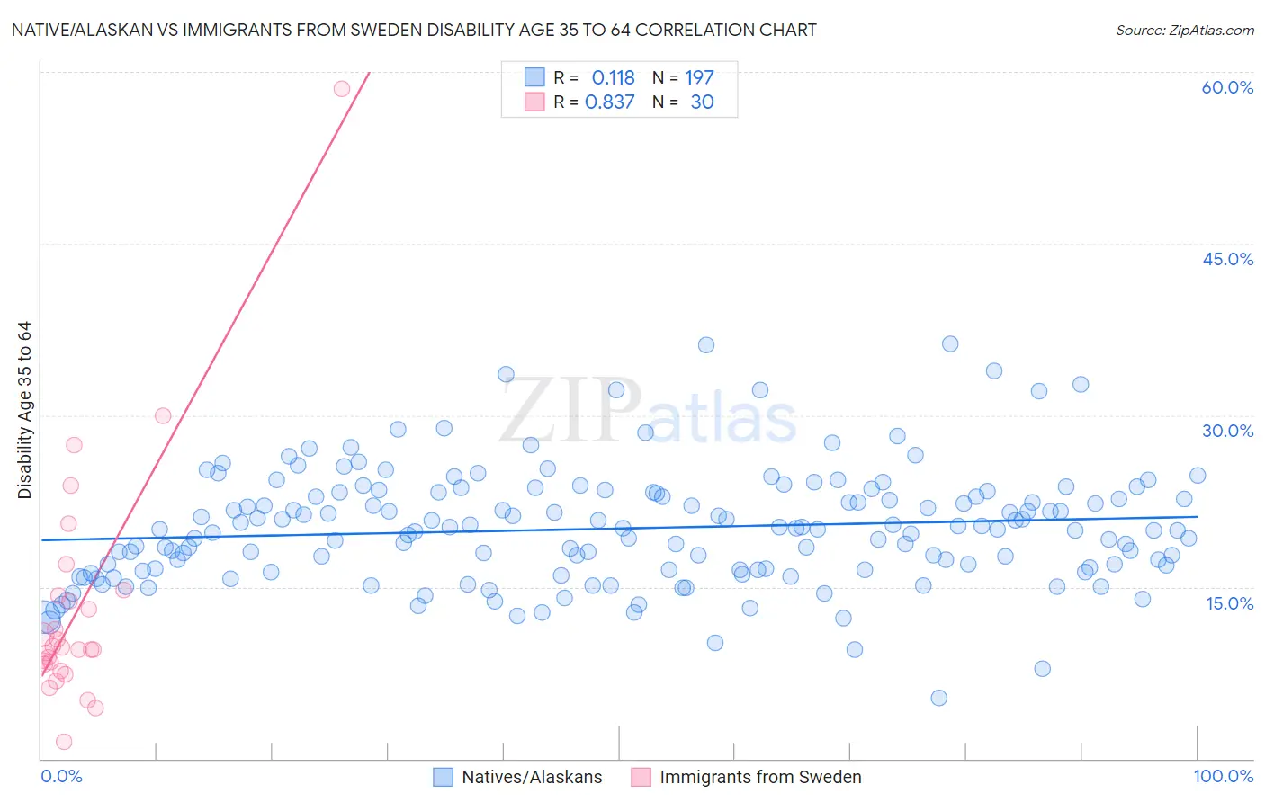 Native/Alaskan vs Immigrants from Sweden Disability Age 35 to 64