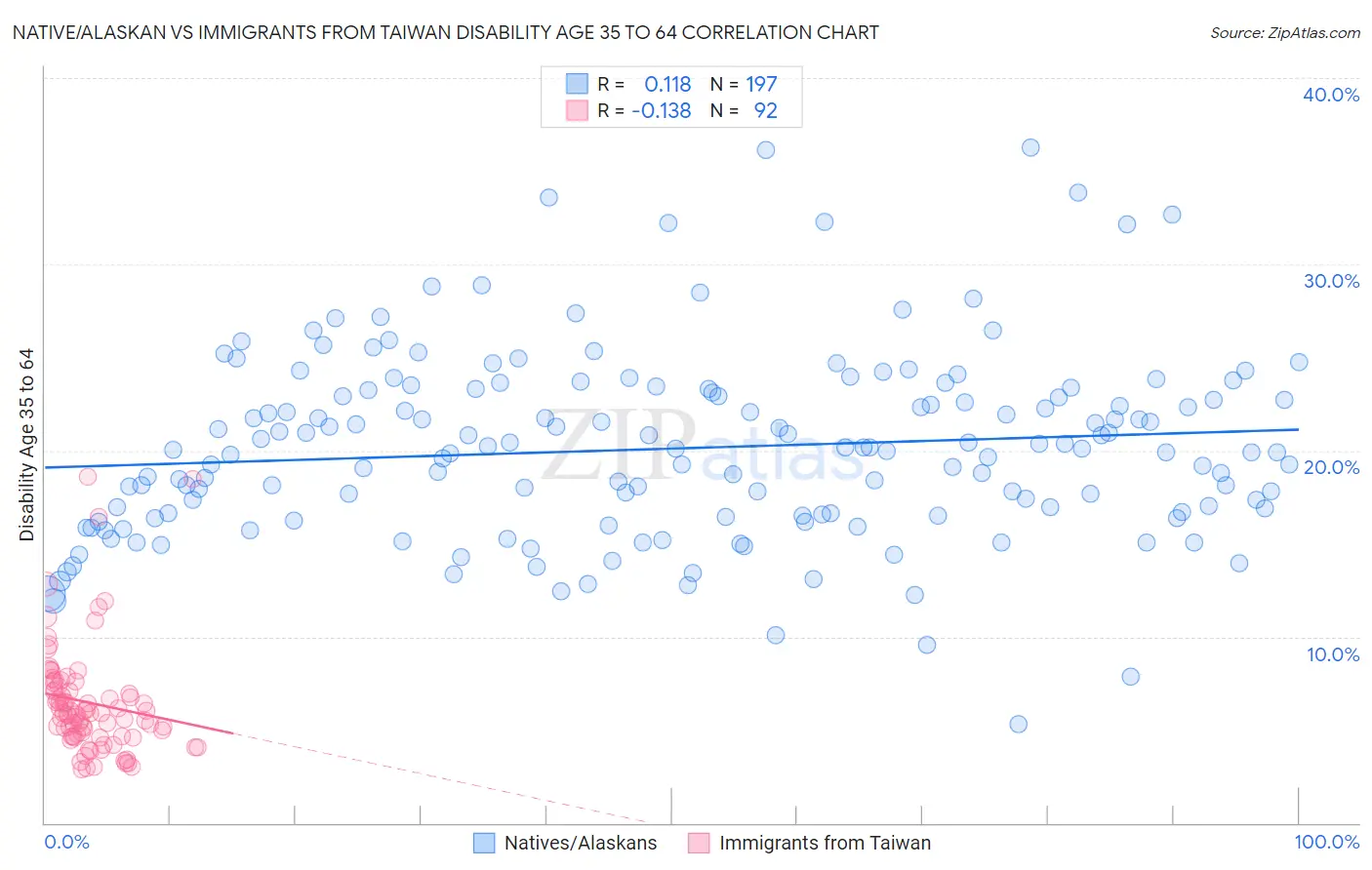 Native/Alaskan vs Immigrants from Taiwan Disability Age 35 to 64