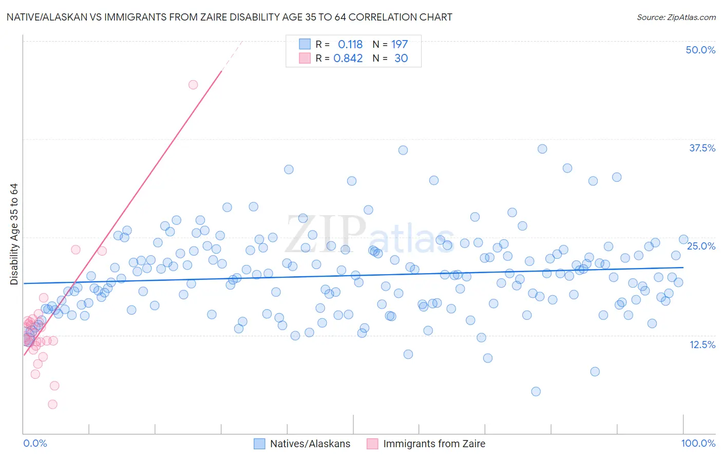 Native/Alaskan vs Immigrants from Zaire Disability Age 35 to 64