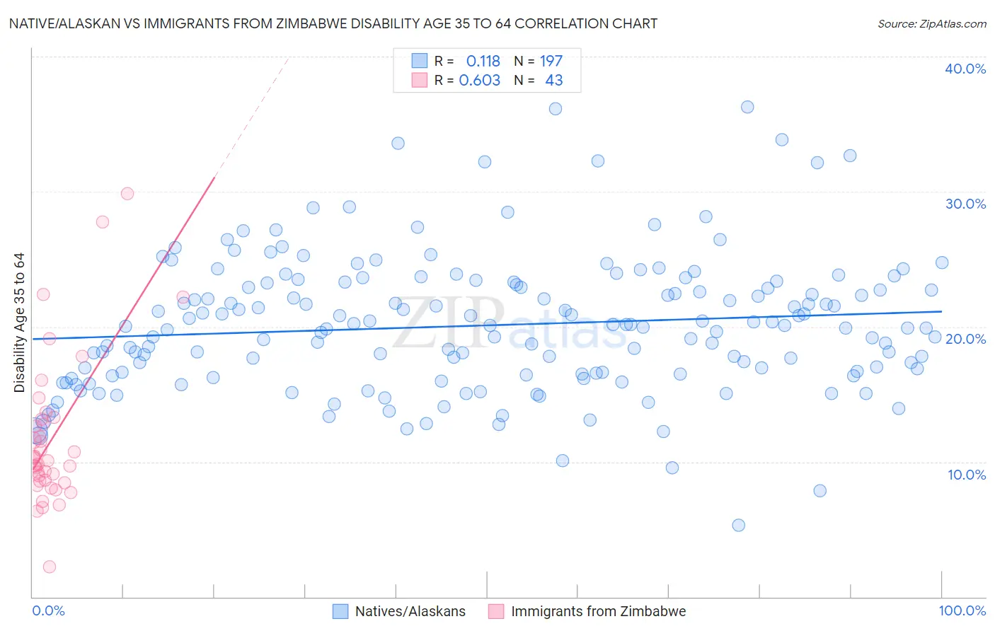 Native/Alaskan vs Immigrants from Zimbabwe Disability Age 35 to 64