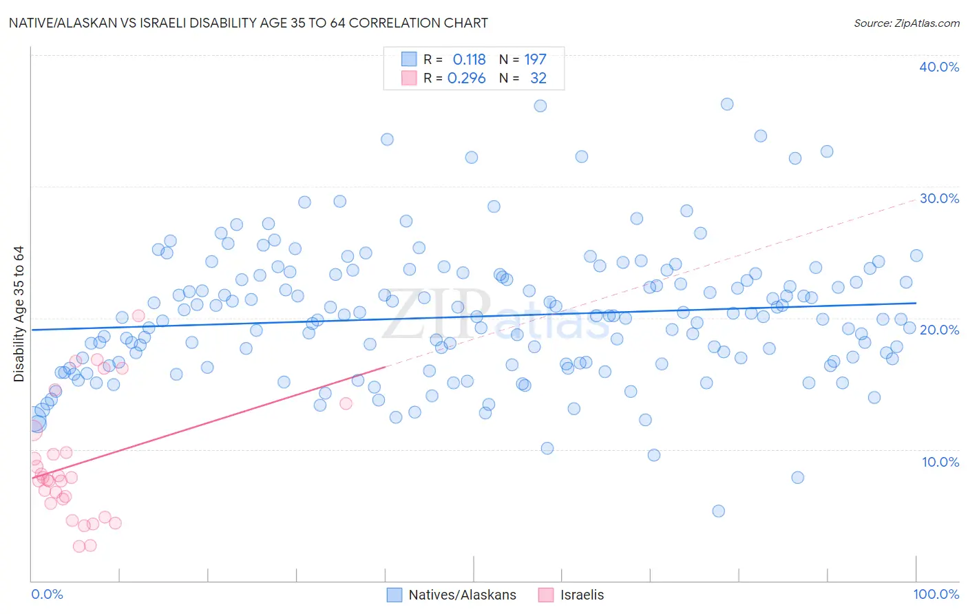 Native/Alaskan vs Israeli Disability Age 35 to 64