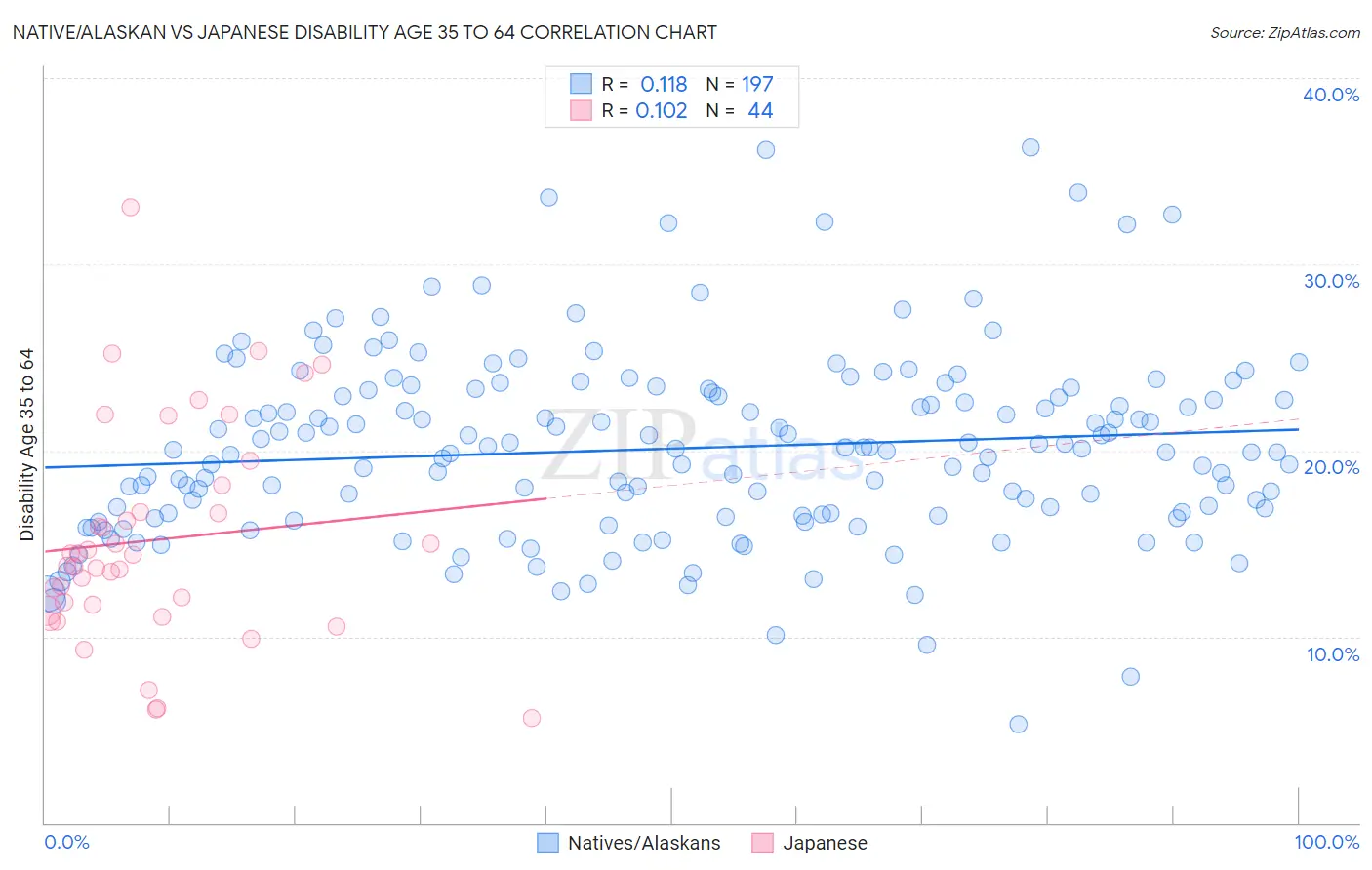 Native/Alaskan vs Japanese Disability Age 35 to 64