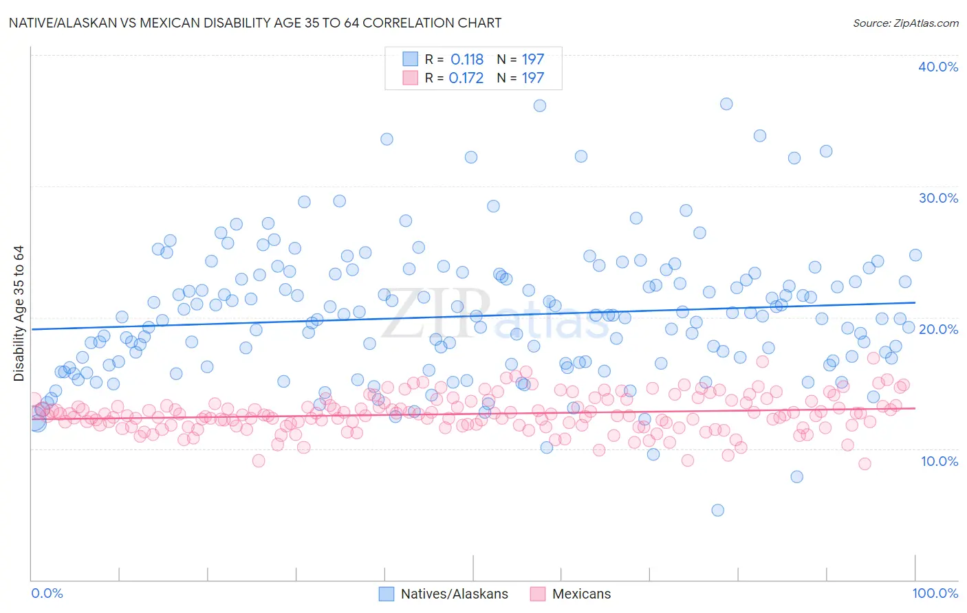 Native/Alaskan vs Mexican Disability Age 35 to 64
