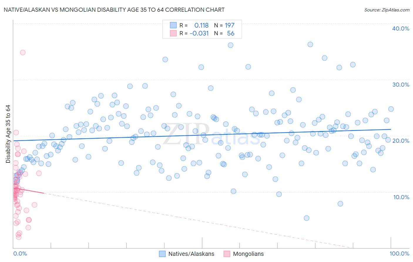 Native/Alaskan vs Mongolian Disability Age 35 to 64