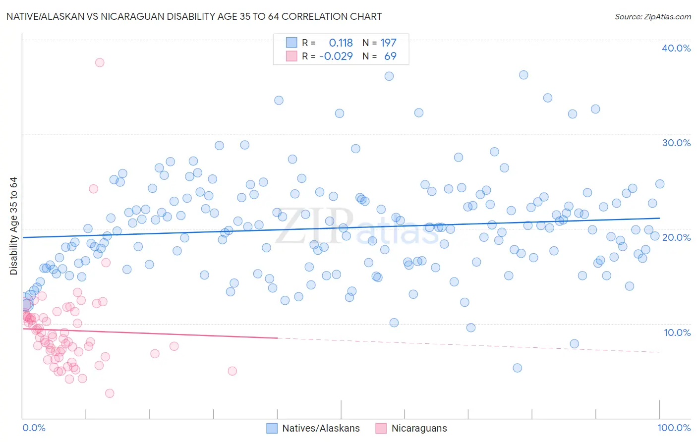 Native/Alaskan vs Nicaraguan Disability Age 35 to 64