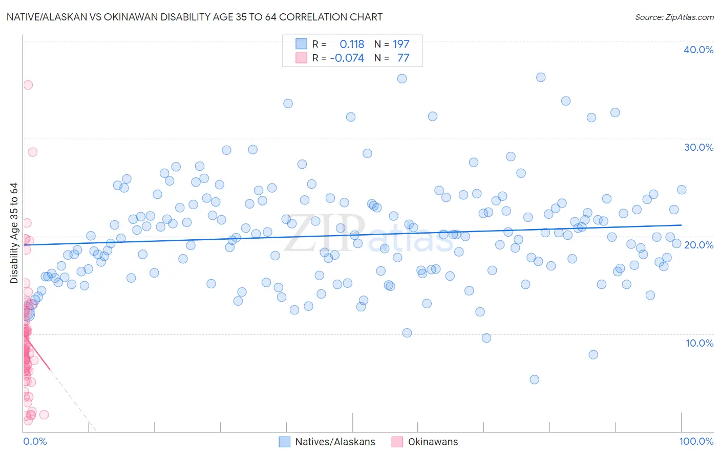 Native/Alaskan vs Okinawan Disability Age 35 to 64