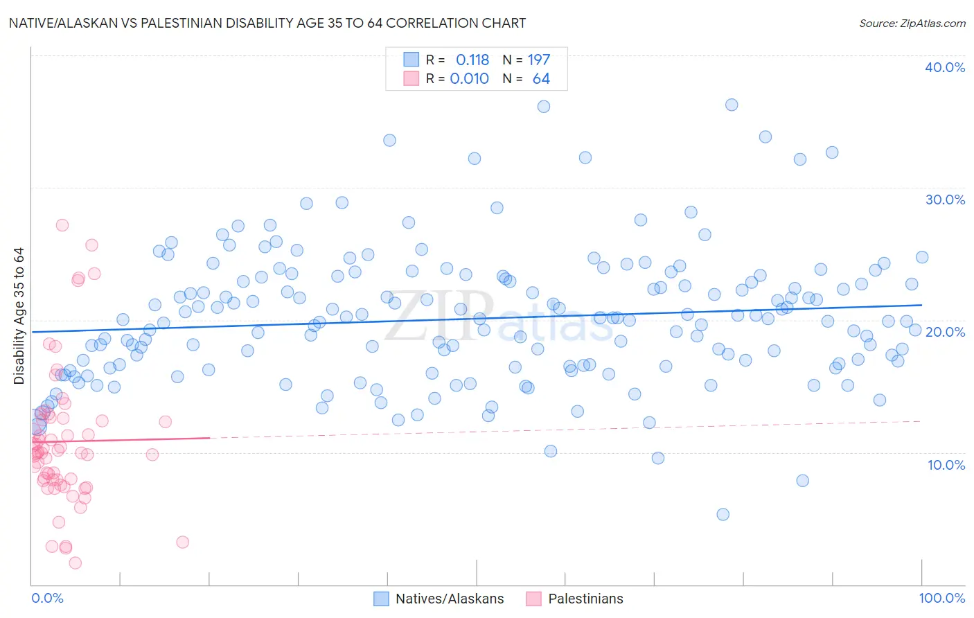 Native/Alaskan vs Palestinian Disability Age 35 to 64