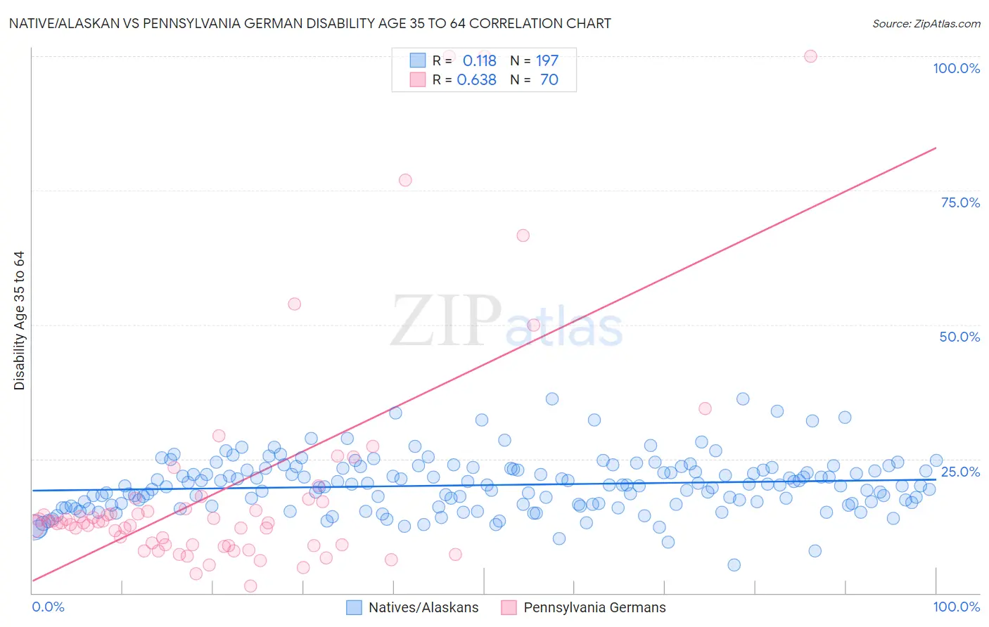 Native/Alaskan vs Pennsylvania German Disability Age 35 to 64