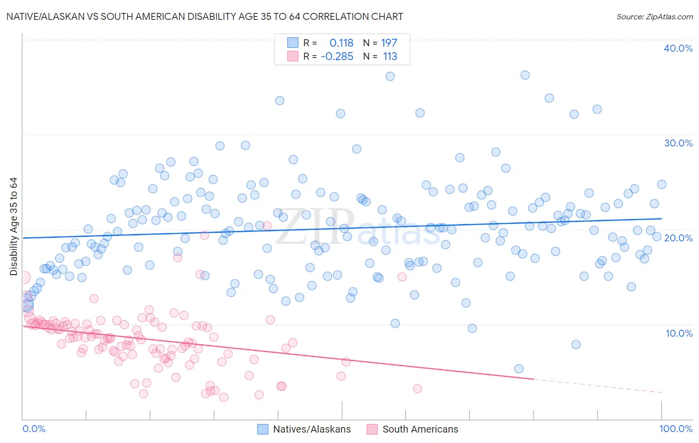 Native/Alaskan vs South American Disability Age 35 to 64