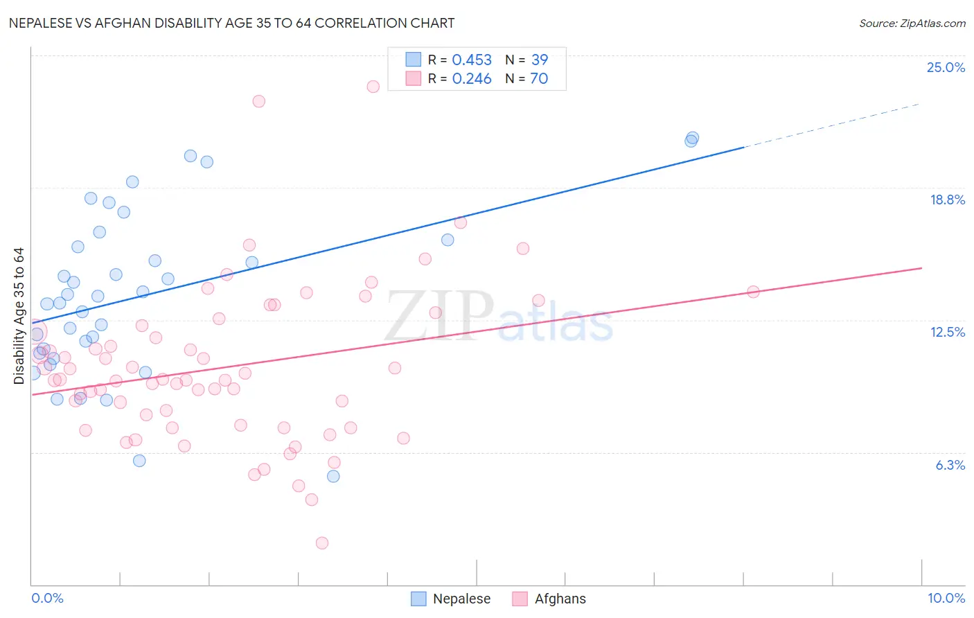 Nepalese vs Afghan Disability Age 35 to 64