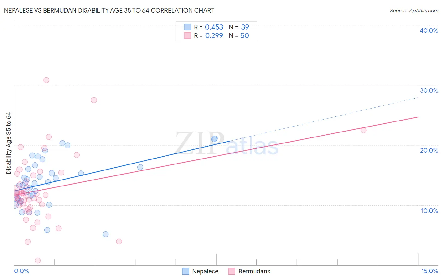 Nepalese vs Bermudan Disability Age 35 to 64