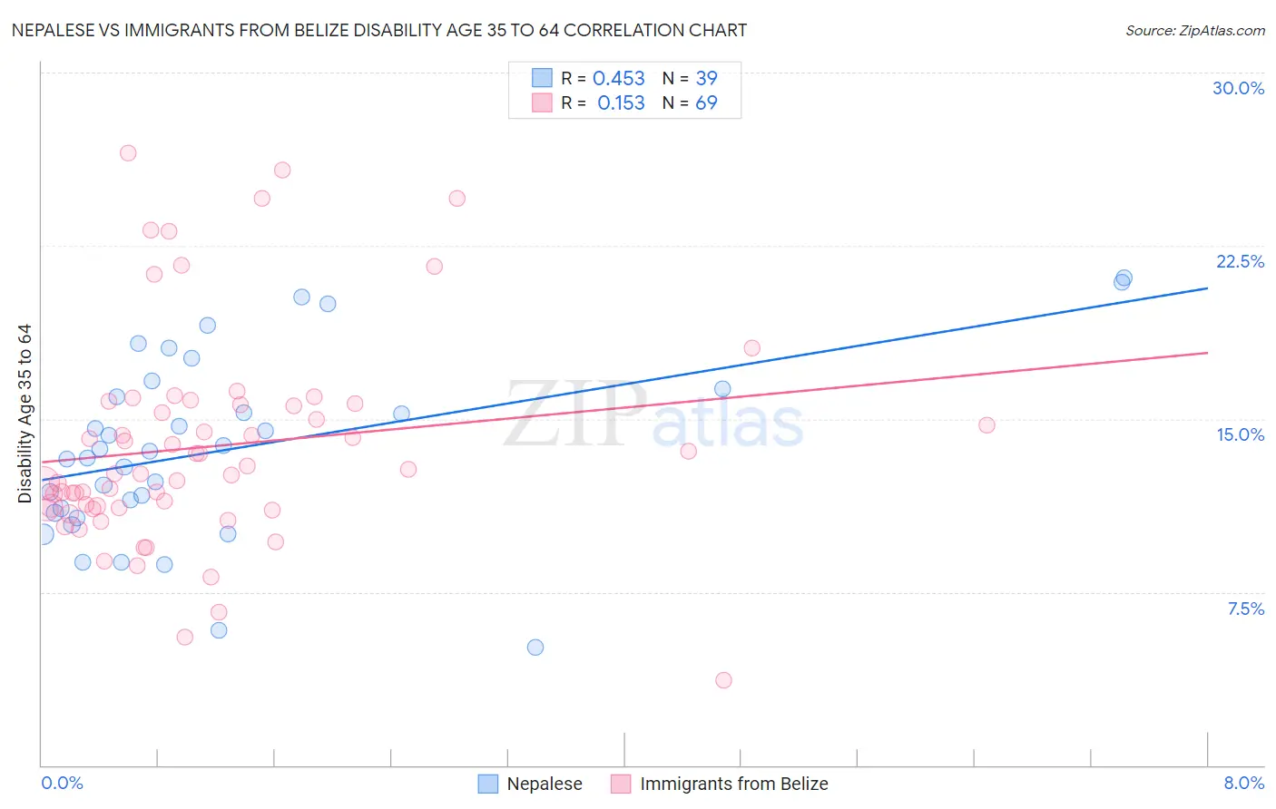 Nepalese vs Immigrants from Belize Disability Age 35 to 64