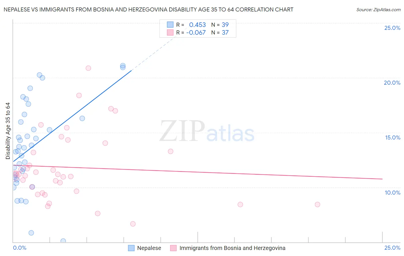 Nepalese vs Immigrants from Bosnia and Herzegovina Disability Age 35 to 64