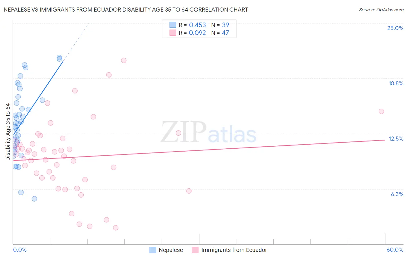 Nepalese vs Immigrants from Ecuador Disability Age 35 to 64