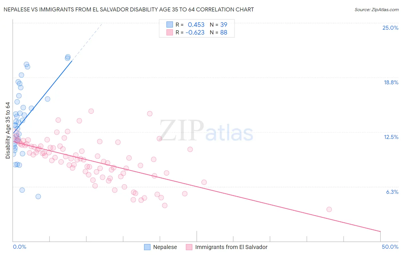 Nepalese vs Immigrants from El Salvador Disability Age 35 to 64