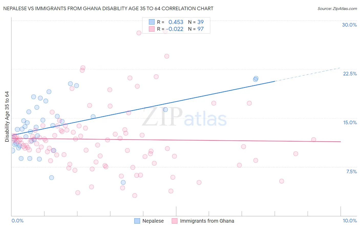 Nepalese vs Immigrants from Ghana Disability Age 35 to 64