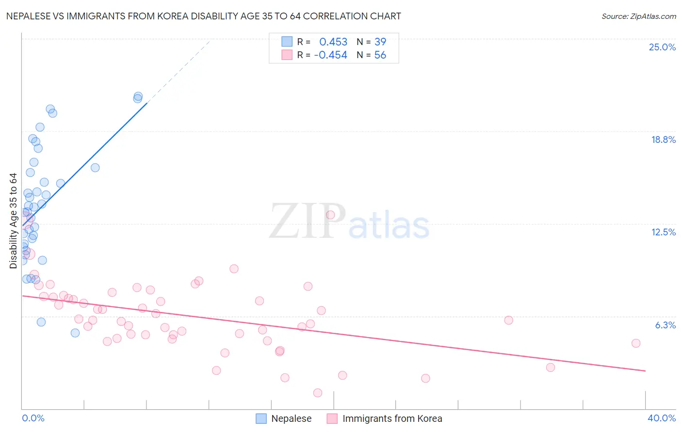 Nepalese vs Immigrants from Korea Disability Age 35 to 64