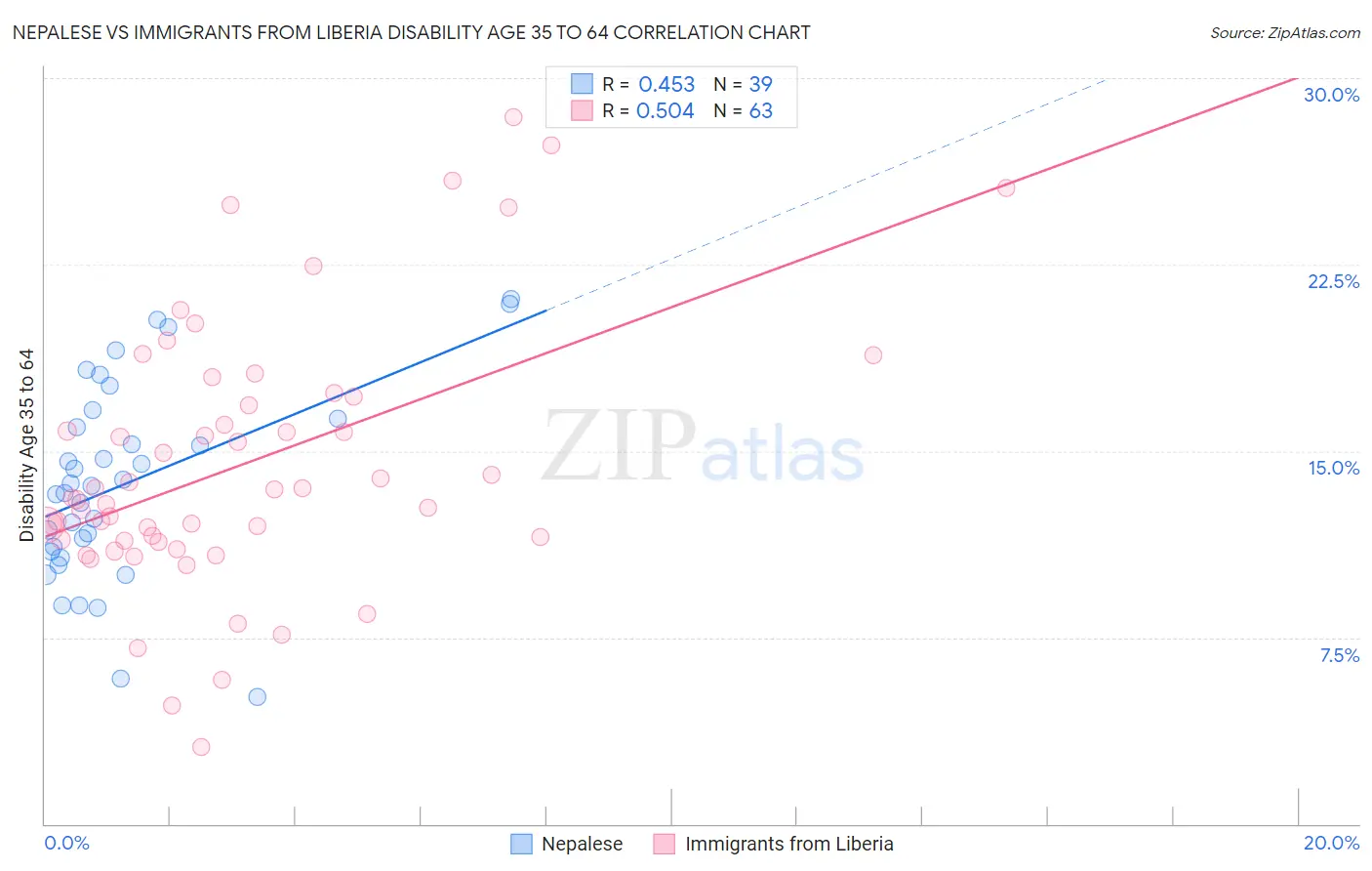 Nepalese vs Immigrants from Liberia Disability Age 35 to 64