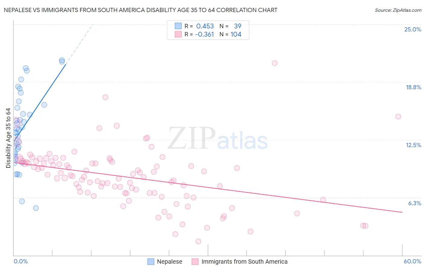 Nepalese vs Immigrants from South America Disability Age 35 to 64