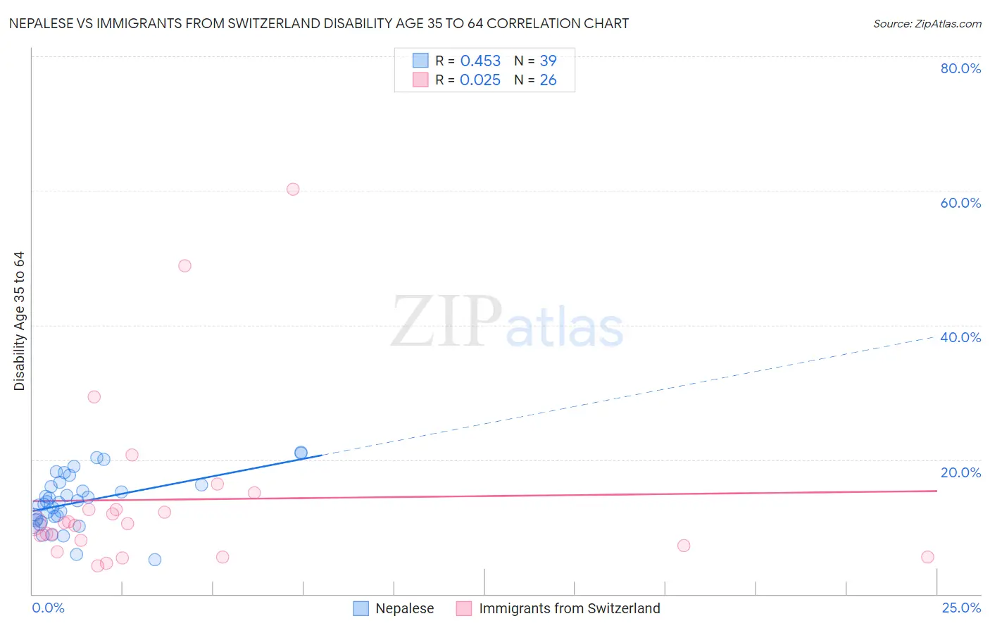 Nepalese vs Immigrants from Switzerland Disability Age 35 to 64