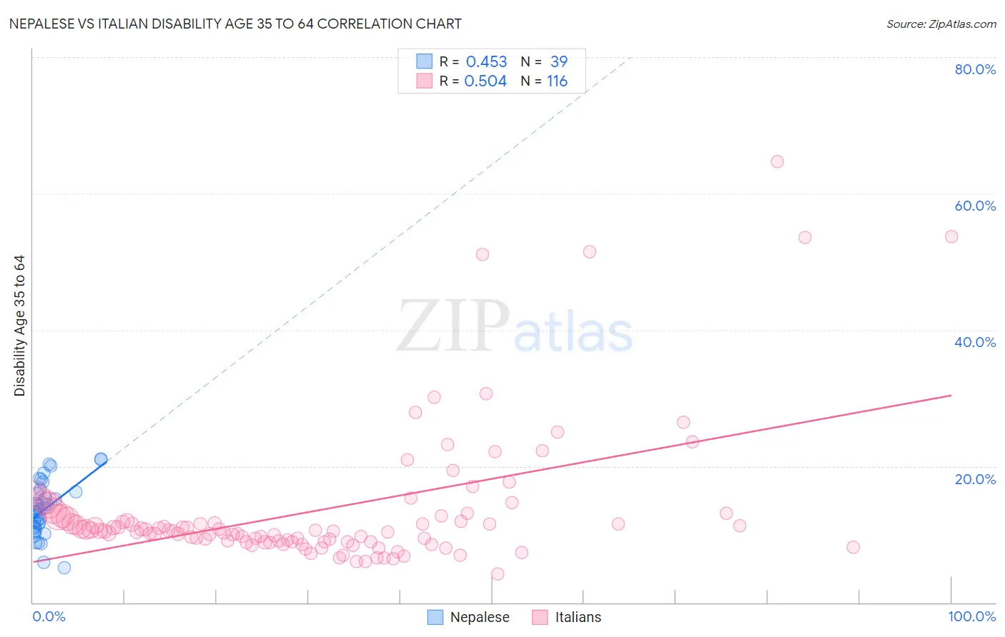 Nepalese vs Italian Disability Age 35 to 64