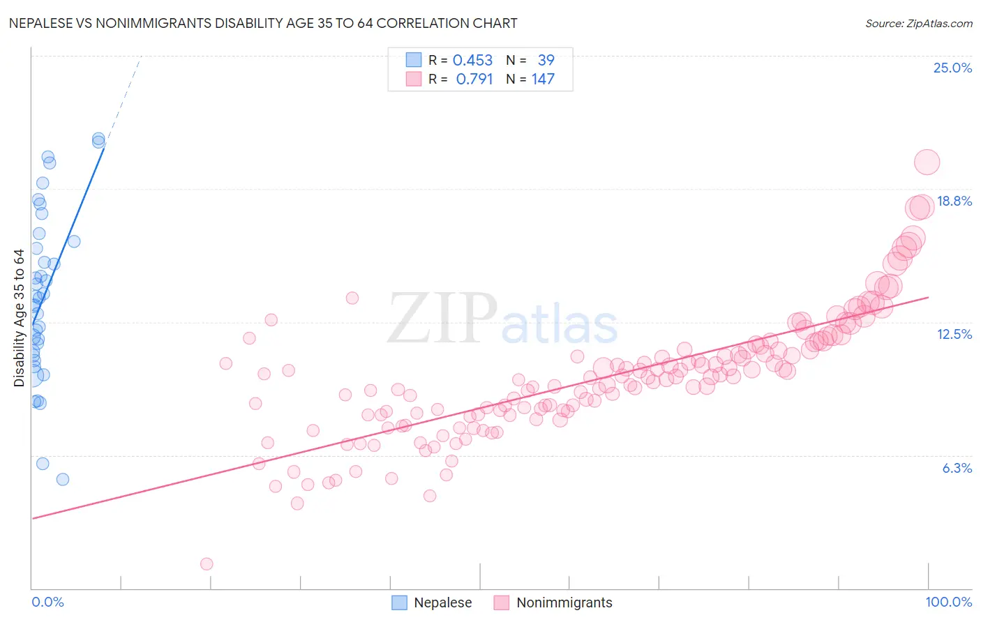 Nepalese vs Nonimmigrants Disability Age 35 to 64